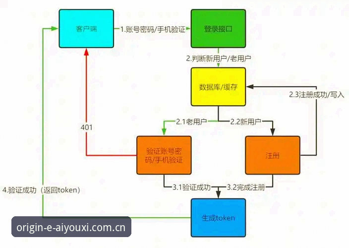 揭秘：为什么你的登录总是慢一步？坐标原点即登录通道背后的逻辑